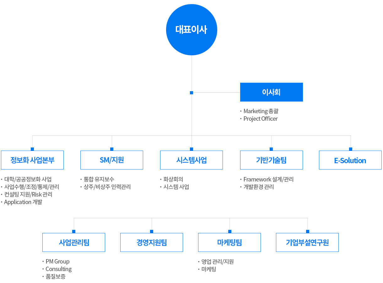 조직도